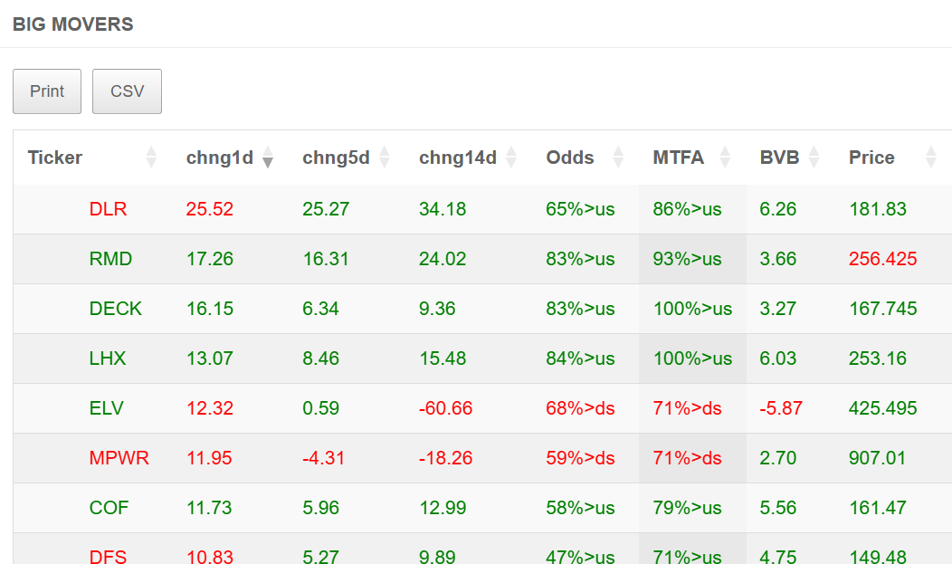 Big Movers
